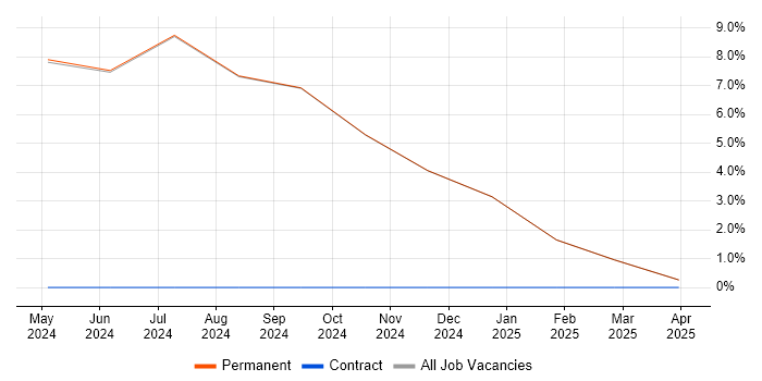 Job vacancy trend for .NET Software Engineer in Lutterworth