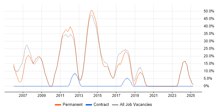 Job vacancy trend for .NET in Lutterworth