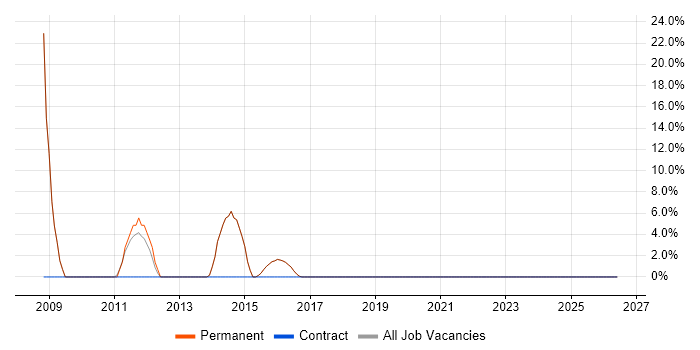Dynamics CRM job vacancy trend in Lutterworth