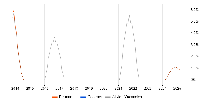 Job vacancy trend for Enterprise Software in Lutterworth