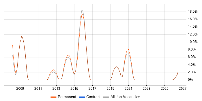 Firewall job vacancy trend in Lutterworth