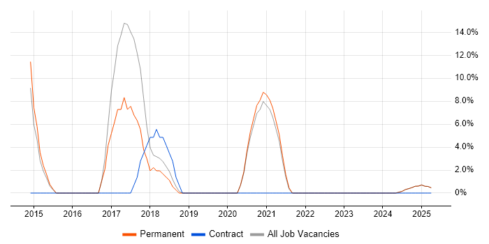 Job vacancy trend for Git in Lutterworth