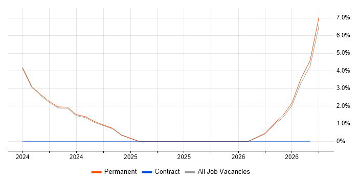 HNC job vacancy trend in Lutterworth