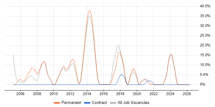 HTML job vacancy trend in Lutterworth