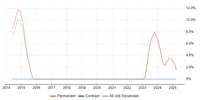 Job vacancy trend for Information Management in Lutterworth