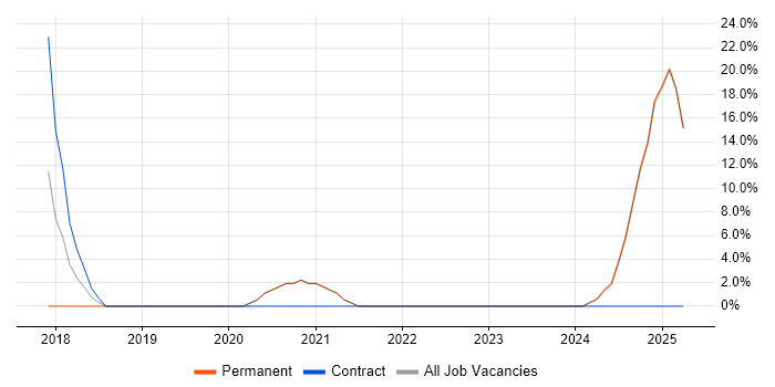 Job vacancy trend for Information Security in Lutterworth