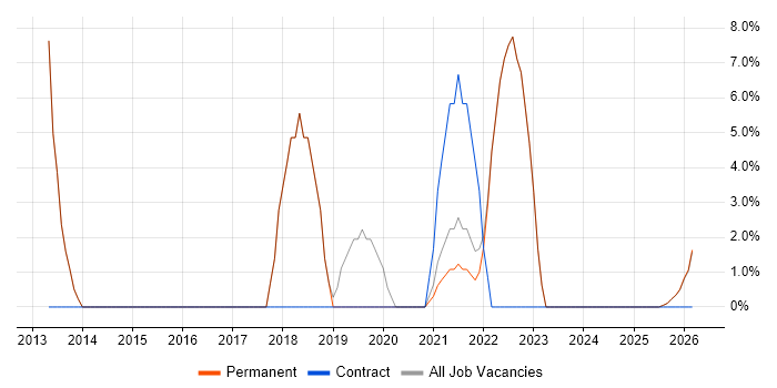 Inventory Management job vacancy trend in Lutterworth