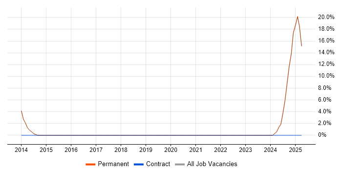 Job vacancy trend for ISO/IEC 27001 in Lutterworth