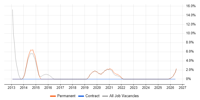 IT Analyst job vacancy trend in Lutterworth