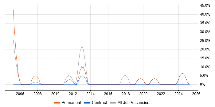 Job vacancy trend for IT Manager in Lutterworth Job vacancy trend for IT Manager in Lutterworth