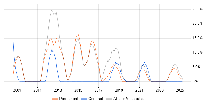 Job vacancy trend for ITIL in Lutterworth Job vacancy trend for ITIL in Lutterworth