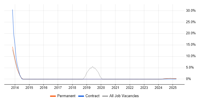 Job vacancy trend for Jenkins in Lutterworth