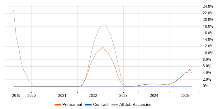 Job vacancy trend for JIRA in Lutterworth Job vacancy trend for JIRA in Lutterworth