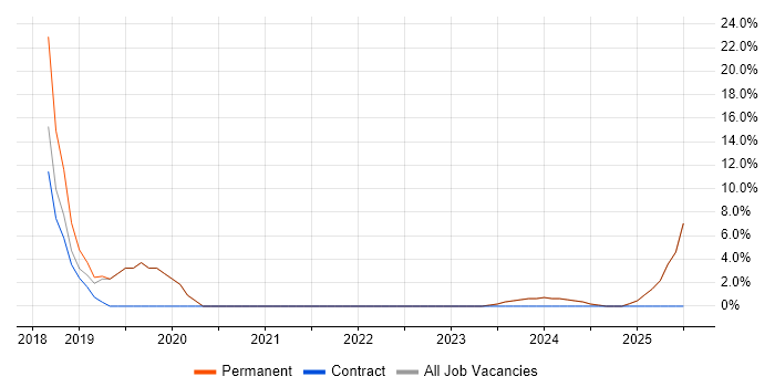 Job vacancy trend for Knowledge Transfer in Lutterworth