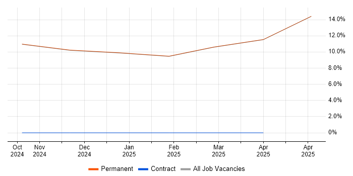 Job vacancy trend for Law in Lutterworth