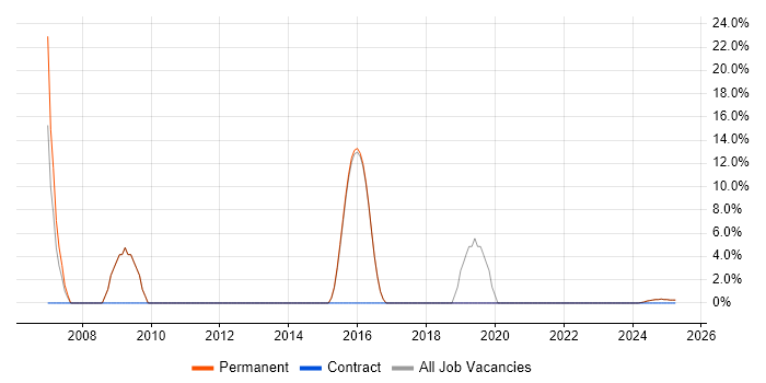 Job vacancy trend for LDAP in Lutterworth
