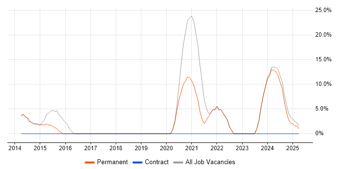 Job vacancy trend for Linux in Lutterworth Job vacancy trend for Linux in Lutterworth