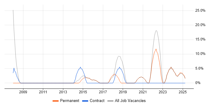 Job vacancy trend for Management Information System in Lutterworth Job vacancy trend for Management Information System in Lutterworth