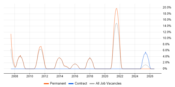 Marketing job vacancy trend in Lutterworth