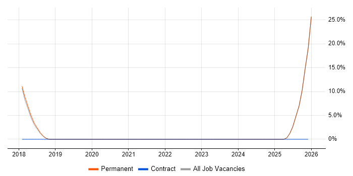 Master's Degree Job Trends, Salaries & Co-Occurring Skills in ...