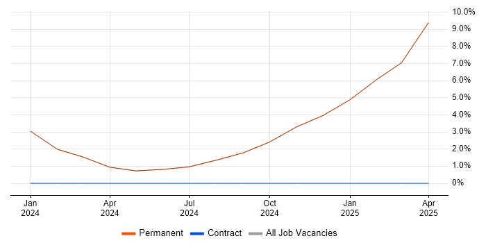 Job vacancy trend for MATLAB in Lutterworth