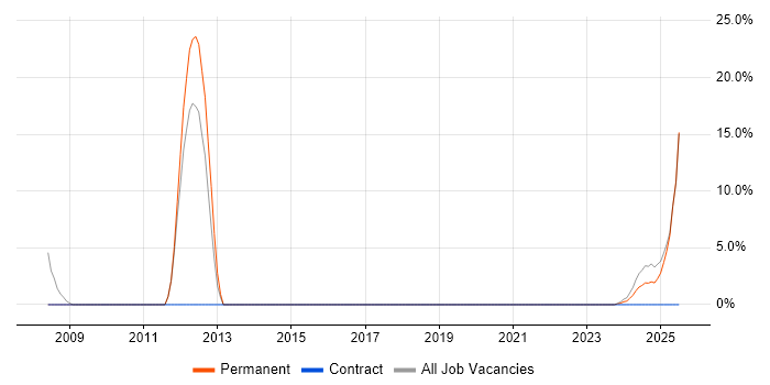 Job vacancy trend for MCP in Lutterworth Job vacancy trend for MCP in Lutterworth