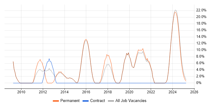 Job vacancy trend for Mentoring in Lutterworth Job vacancy trend for Mentoring in Lutterworth