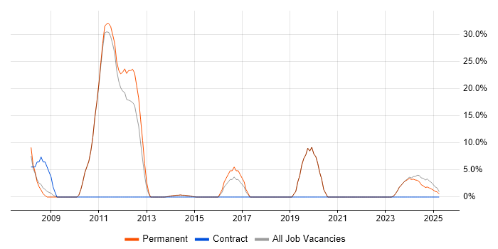 Job vacancy trend for Microsoft Certification in Lutterworth Job vacancy trend for Microsoft Certification in Lutterworth
