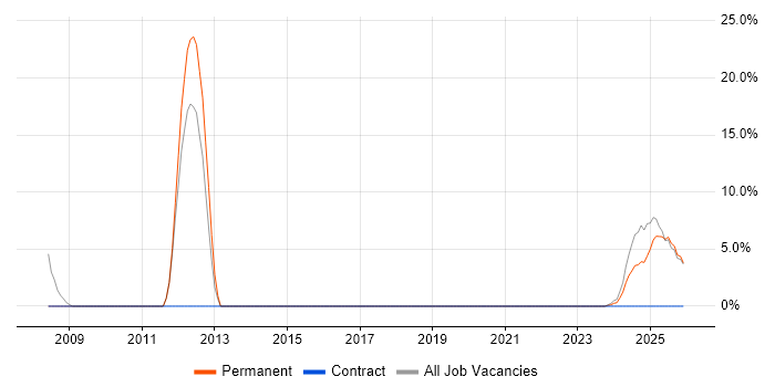Microsoft Certified Professional job vacancy trend in Lutterworth