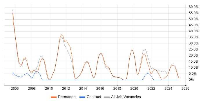 Job vacancy trend for Microsoft in Lutterworth Job vacancy trend for Microsoft in Lutterworth