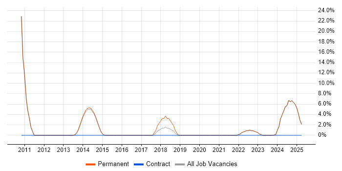 Job vacancy trend for Mobile App in Lutterworth