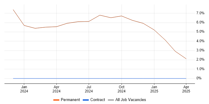 Job vacancy trend for Mobile Engineer in Lutterworth