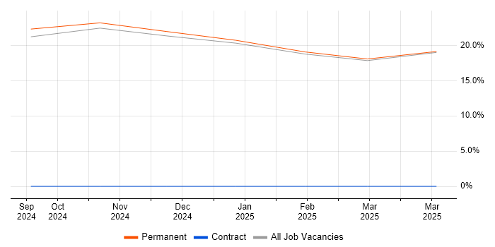 Job vacancy trend for Model-Based Systems Engineering in Lutterworth