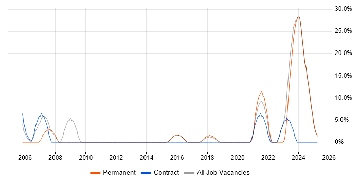 Job vacancy trend for Microsoft Excel in Lutterworth