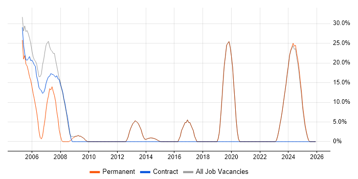 Microsoft Office job vacancy trend in Lutterworth