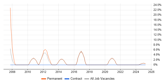 Job vacancy trend for MySQL in Lutterworth