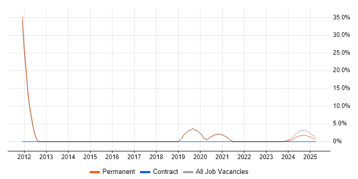 Job vacancy trend for Network Security in Lutterworth