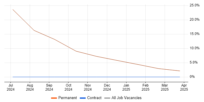 Job vacancy trend for Objective-C in Lutterworth