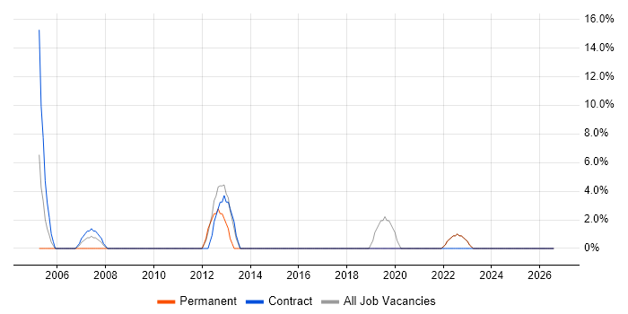 Order Management job vacancy trend in Lutterworth