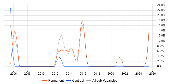 Job vacancy trend for Organisational Skills in Lutterworth Job vacancy trend for Organisational Skills in Lutterworth