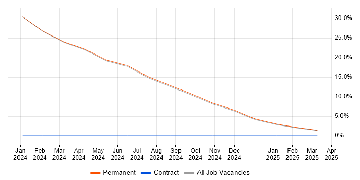 Job vacancy trend for Performance Metrics in Lutterworth