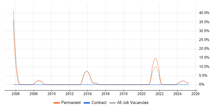 Job vacancy trend for Presentation Skills in Lutterworth