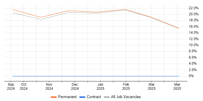Job vacancy trend for Principal Security Engineer in Lutterworth