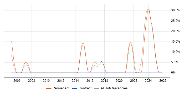 Process Improvement job vacancy trend in Lutterworth