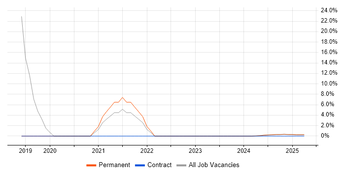 Job vacancy trend for Product Ownership in Lutterworth