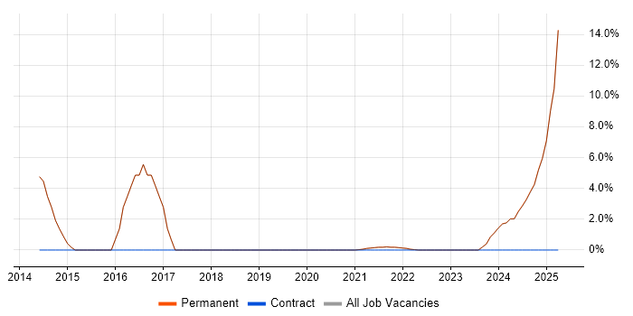 Job vacancy trend for Project Planning in Lutterworth