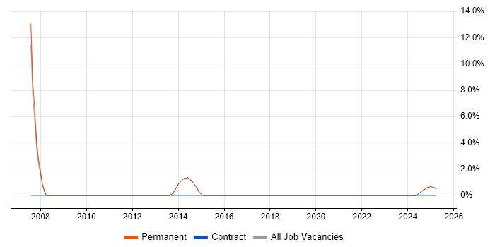 Job vacancy trend for Relational Database in Lutterworth
