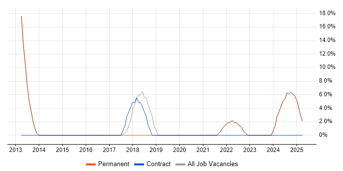 Job vacancy trend for Release Management in Lutterworth