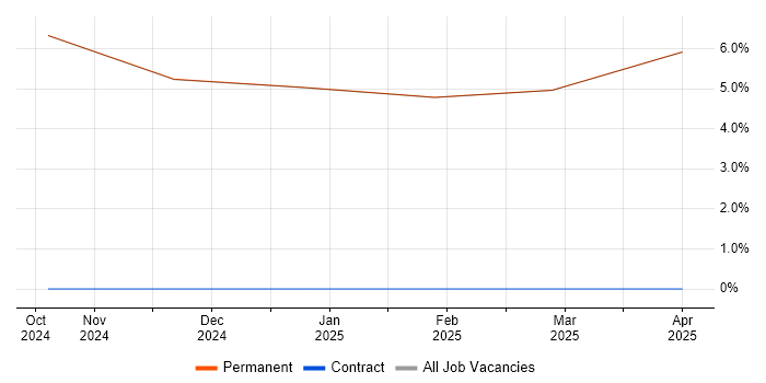 Job vacancy trend for Requirements Engineer in Lutterworth