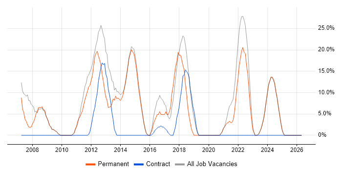 Retail job vacancy trend in Lutterworth